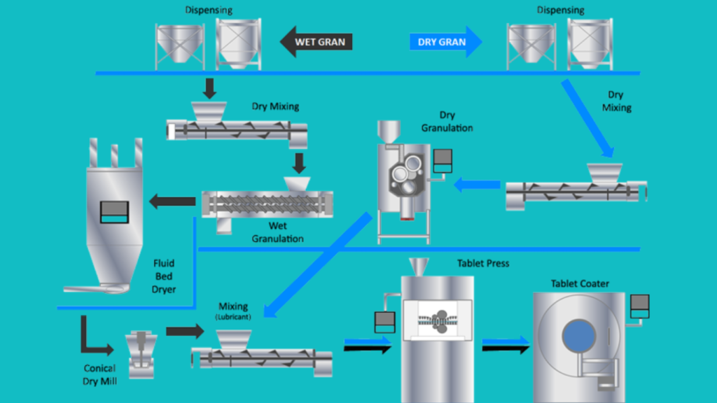 what is pharmaceutical manufacturing process